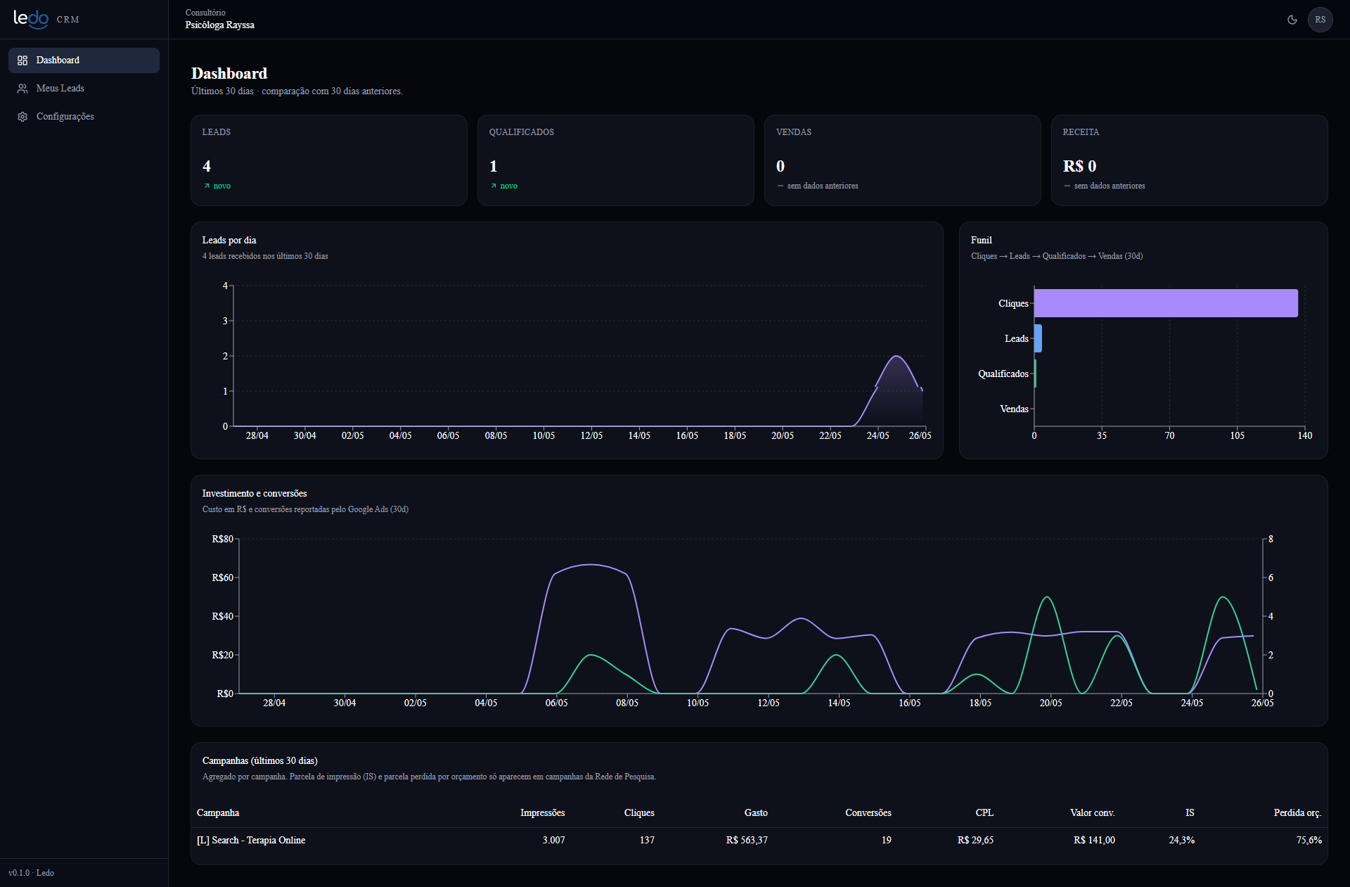 Dashboard da Central de Inteligência mostrando KPIs, funil de conversão e gráficos de investimento